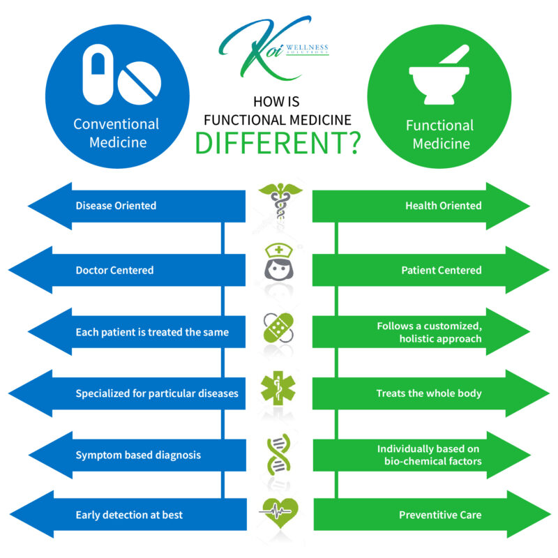 Holistic Medicine Vs Conventional Medicine